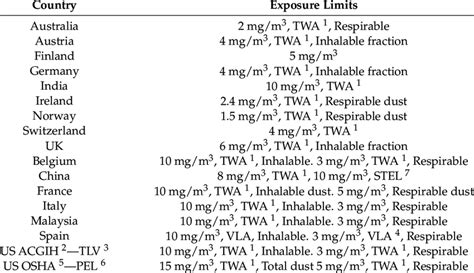 Exposure Limits And Countries Download Scientific Diagram