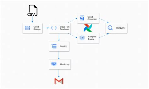 ☁️gcp Data Engineering Project Streaming Data Pipeline With Pubsub And Apache Beamdataflow📡