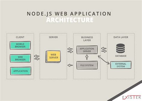 Web Application Architecture Existek Medium