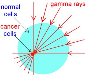 Gamma Radiation Uses