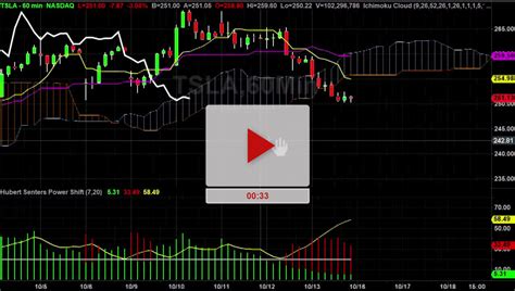 Tsla Stock Hourly Chart Analysis Part Hubert Senters