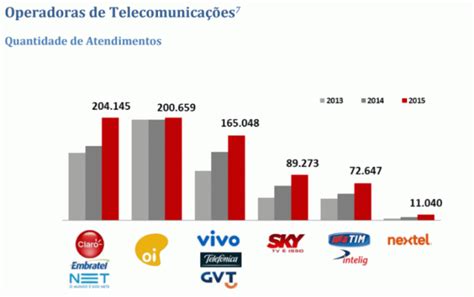 Operadoras de Telecomunicações lideram ranking de reclamações no Procon