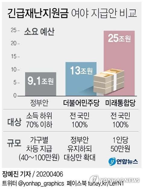 재난지원금 전국민 확대 여지 열어둔 청미묘한 기류변화종합2보 한국경제