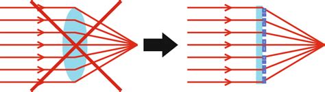 Color Online Schematic Representation Of A Miniature Planar Lens