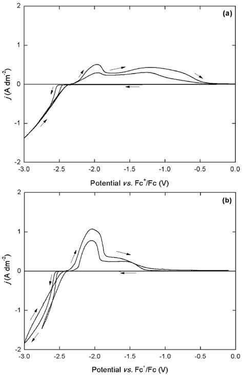 Cyclic Voltammograms First Cycle Of Mg G Tf N Tbacl