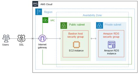 Amazon Rds에서 Postgresql Db 인스턴스에 대한 암호화된 연결 활성화하기 Aws 권장 가이드