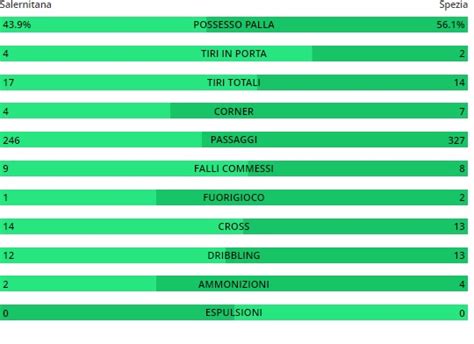 Salernitana Spezia L Analisi Del Match Il Talento Dei Singoli Regala