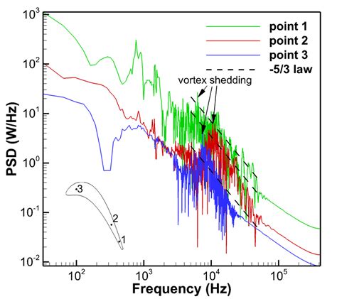 Turbulent Velocity Power Spectral Densities At Monitoring Points