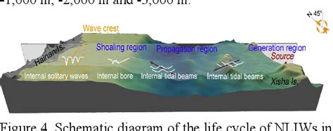 Figure 1 From Generation Of Nonlinear Internal Waves Around Hainan