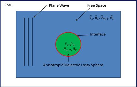 Simulation of scattering by a 3D dielectric sphere in free space ...