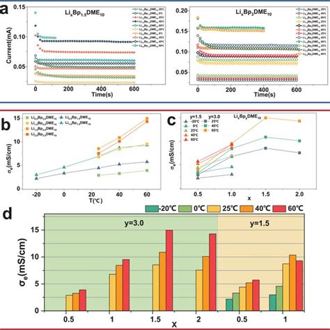 Ionic Conductivity And Viscosity Of Lixbpy Dme Solution A