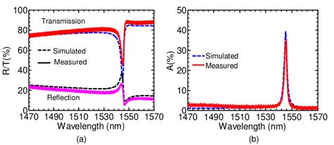 A Measured Solid Line And Simulated Dashed Line Transmission T