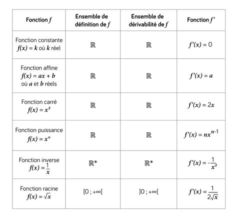 Nombre D Riv Et Fonction D Riv E Fiche De Cours Math Matiques