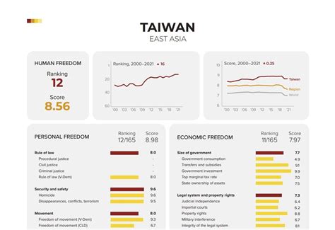 Taiwan Is The Freest Country In Asia 2023 Human Freedom Index News Rti Radio Taiwan