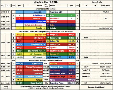 [oc] Fifa Rankings Cheat Sheet For Sundays International Window