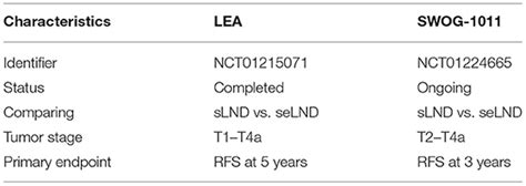 Frontiers The Adequacy Of Pelvic Lymphadenectomy During Radical Cystectomy For Carcinoma