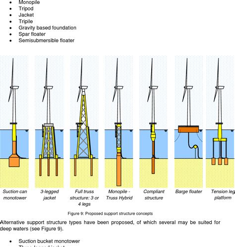 Figure From Executive Summary Wp Offshore Foundations And Support