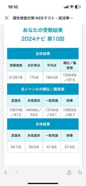 マイナビ適性検査対策webテスト直近の結果です。 この結果はゴミ 教えて！しごとの先生｜yahooしごとカタログ