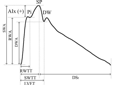 Schematic Representation Of The Pulse Wave Analysis For A Type A