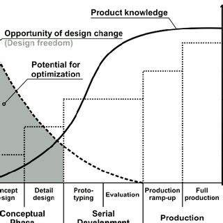 Illustration Of Huge Potential For Optimization In The Conceptual Phase