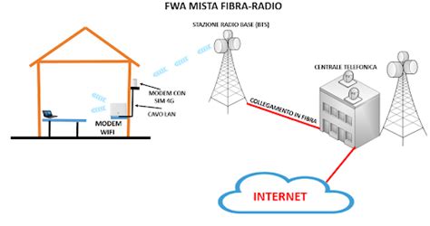 Connessione Internet Fwa Cos Come Funziona E Quali Vantaggi Offre The