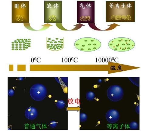 等离子体基本概念与产生原理 Plasma