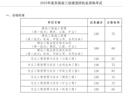 2022安徽省二建成绩已公布 知乎