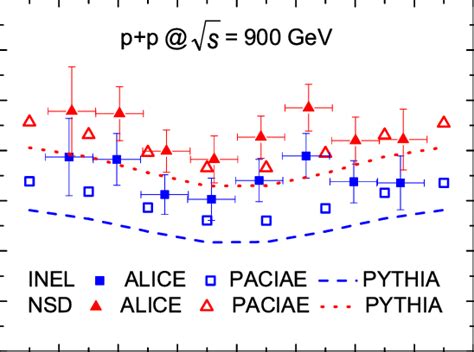 Color Online Charged Particle Pseudorapidity Distributions In Inel