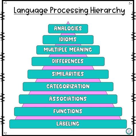 Language Processing Hierarchy And Speech Therapy Goals Artofit