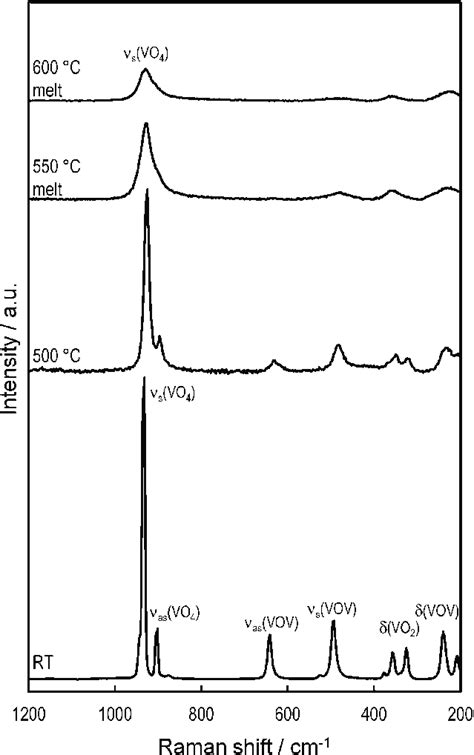 In Situ Raman Spectra Of Bulk KVO 3 Measured At Elevated Temperatures