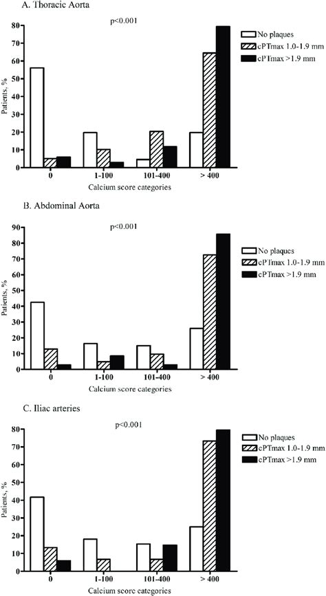 Association Between Maximal Carotid Plaque Thickness Cptmax And Download Scientific Diagram