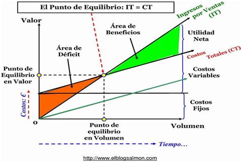 El Punto De Equilibrio Del Negocio Y Su Importancia Estrat Gica