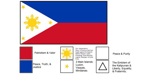 Symbolism of the Philippine Flag. : r/vexillology