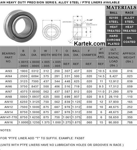 Fk Rod Ends Id Od Ain T Ptfe Coated Uniball Spherical