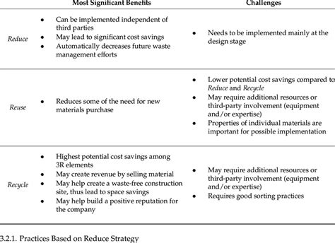 Most Significant Benefits And Challenges Of 3r Strategy Elements