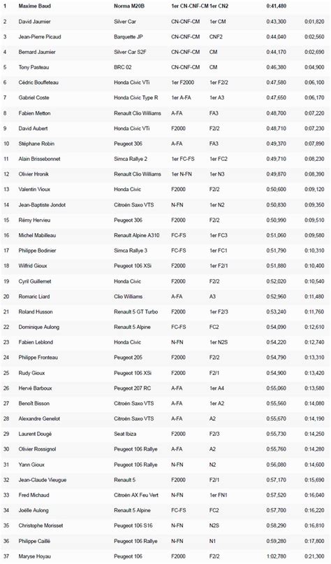 Classement Course de Côte de la Vallée du Loir 2017 RALLYEGO