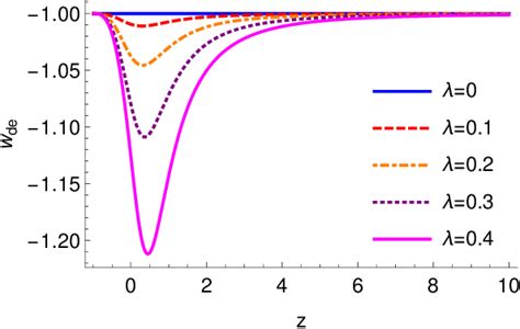 The evolution of the dark-energy equation-of-state parameter w de as a ...