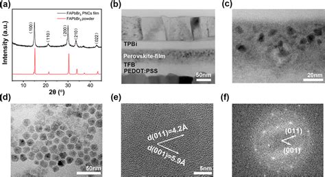 A Xrd Patterns Of Fapbbr Pncs Film Black Line And Fapbbr Powder