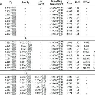 Best Spectral Fit Parameters For The Power Law Log Parabolic And