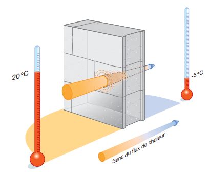 La conductivité thermique des isolants ou le coefficient Lambda λ des