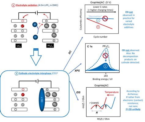 MEET Existence Of The Cathode Electrolyte Interphase In Dual Ion