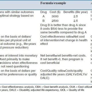 Major Types Of Pharmacoeconomic Analysis Definition Formula And