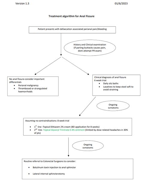 Anal Fissures Guidelines Right Decisions