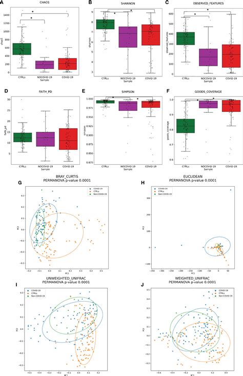 Frontiers The Relationship Between Pediatric Gut Microbiota And Sars