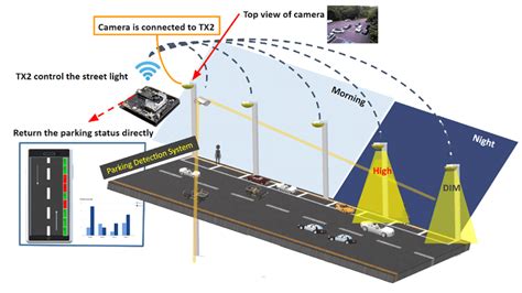 Architecture Design Of The Automatic Streetlight And Smart Street