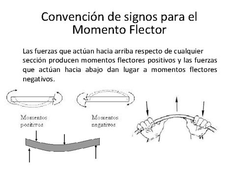 Esfuerzos En Vigas Fuerza Cortante Y Momento Flector