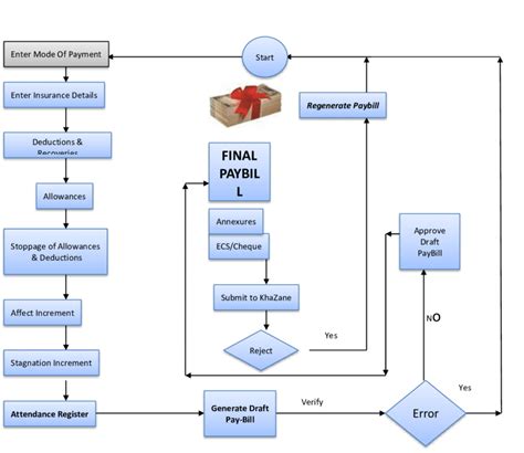 Payroll Flow Diagram | Download Scientific Diagram