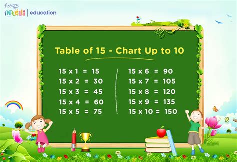 Multiplication Table 1 15 Chart Elcho Table