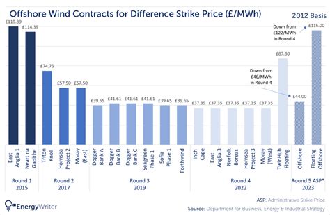 Offshore Wind How Are Cfds Changing Energy Writer