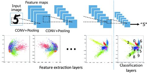 Typical Convolutional Deep Neural Network Cnn For Image Download Scientific Diagram